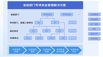 主管部门内部咨询